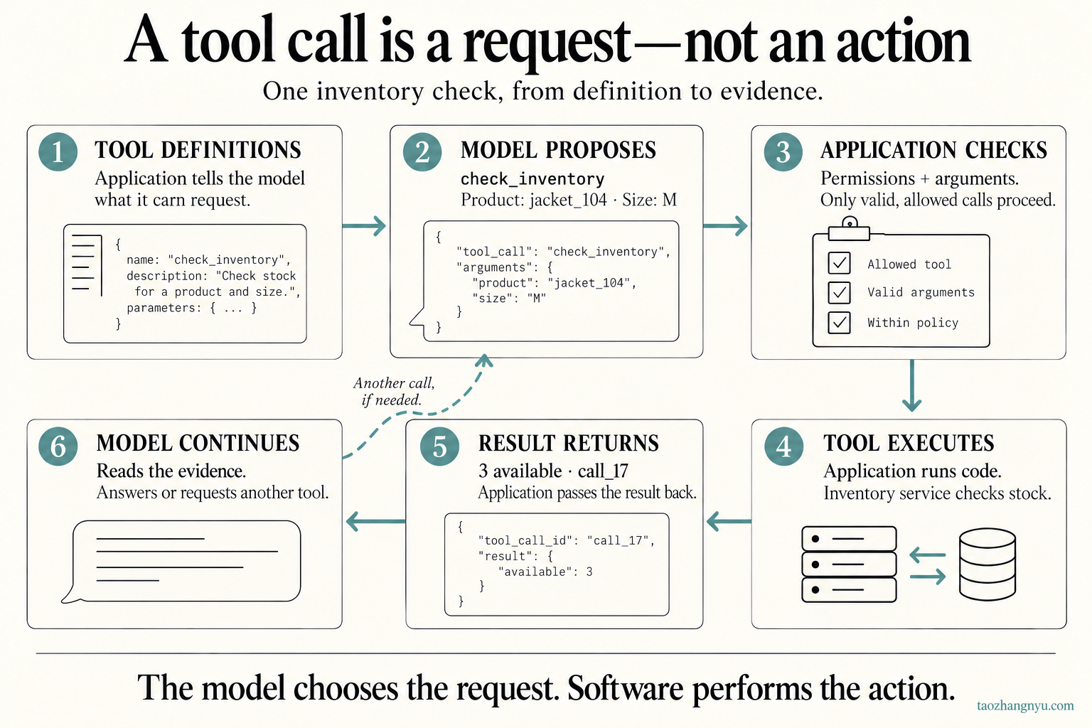 Six numbered steps show tool definitions, a model proposal, application checks, tool execution, a returned result, and the model continuing.
