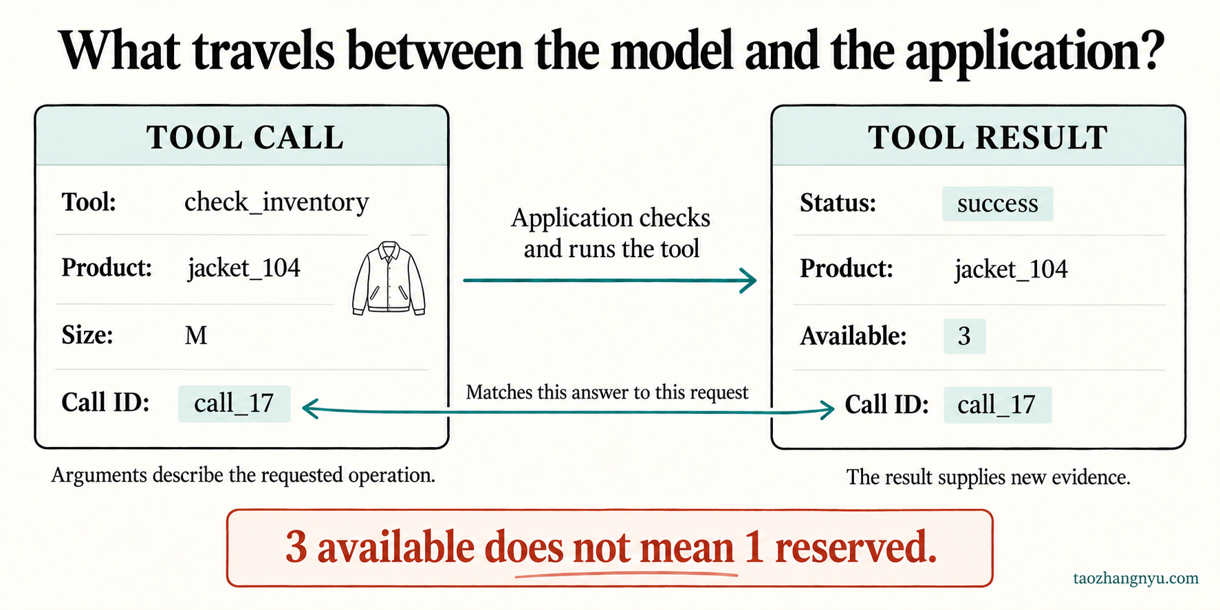 A tool call names the inventory operation and its arguments; its result supplies stock evidence. Both share call_17.