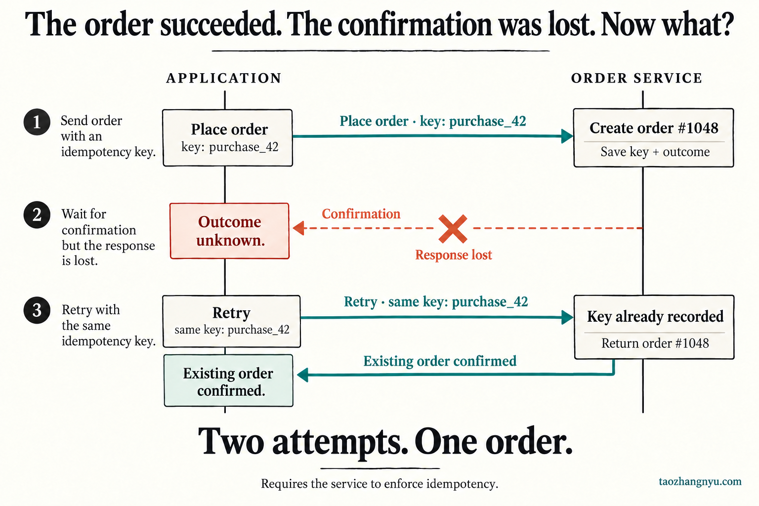 An order is created but its confirmation is lost. Retrying with the same purchase key returns the existing order instead of creating another.
