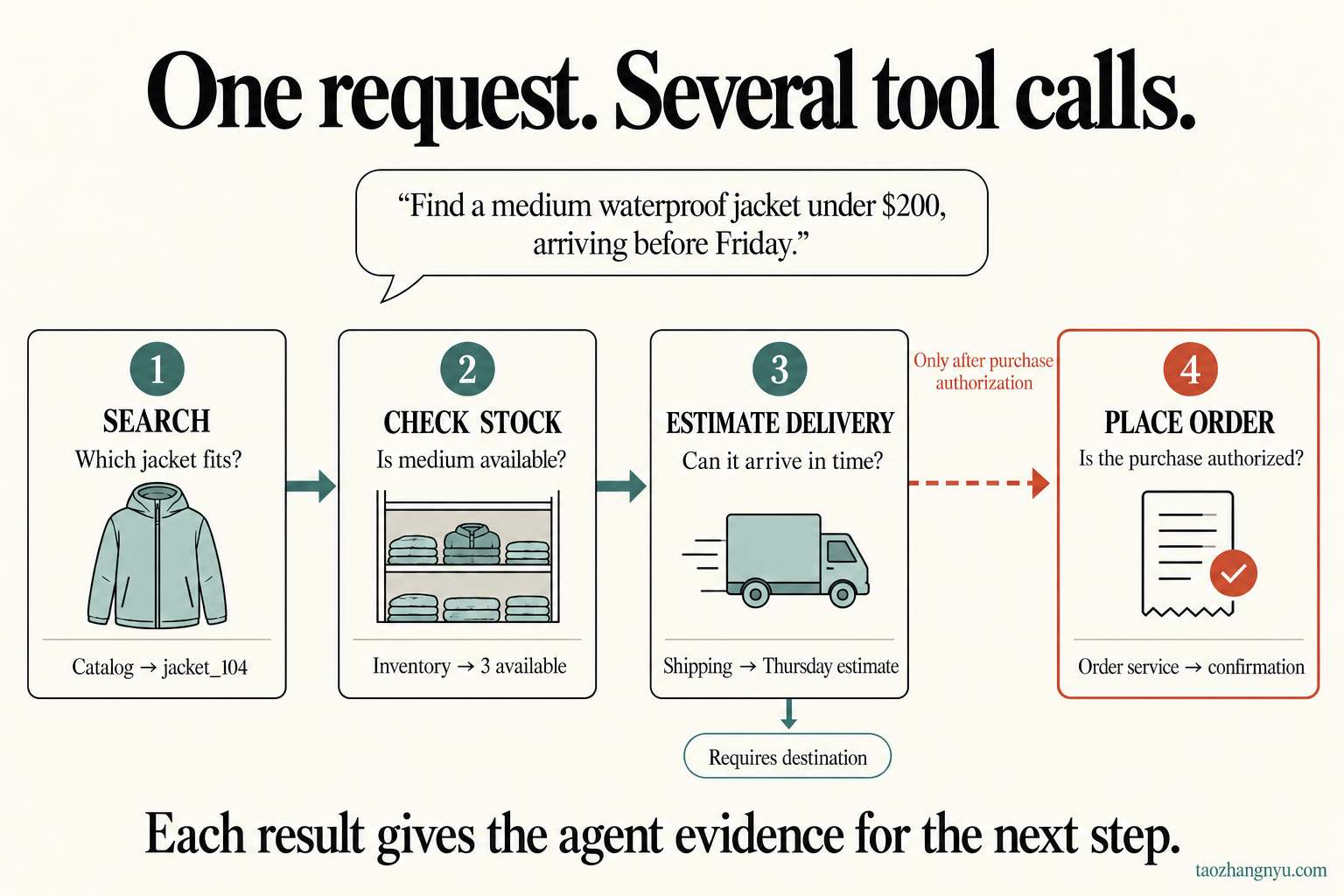 Four stages connect the shopper’s request to product search, stock checking, a delivery estimate, and an order only after purchase authorization.