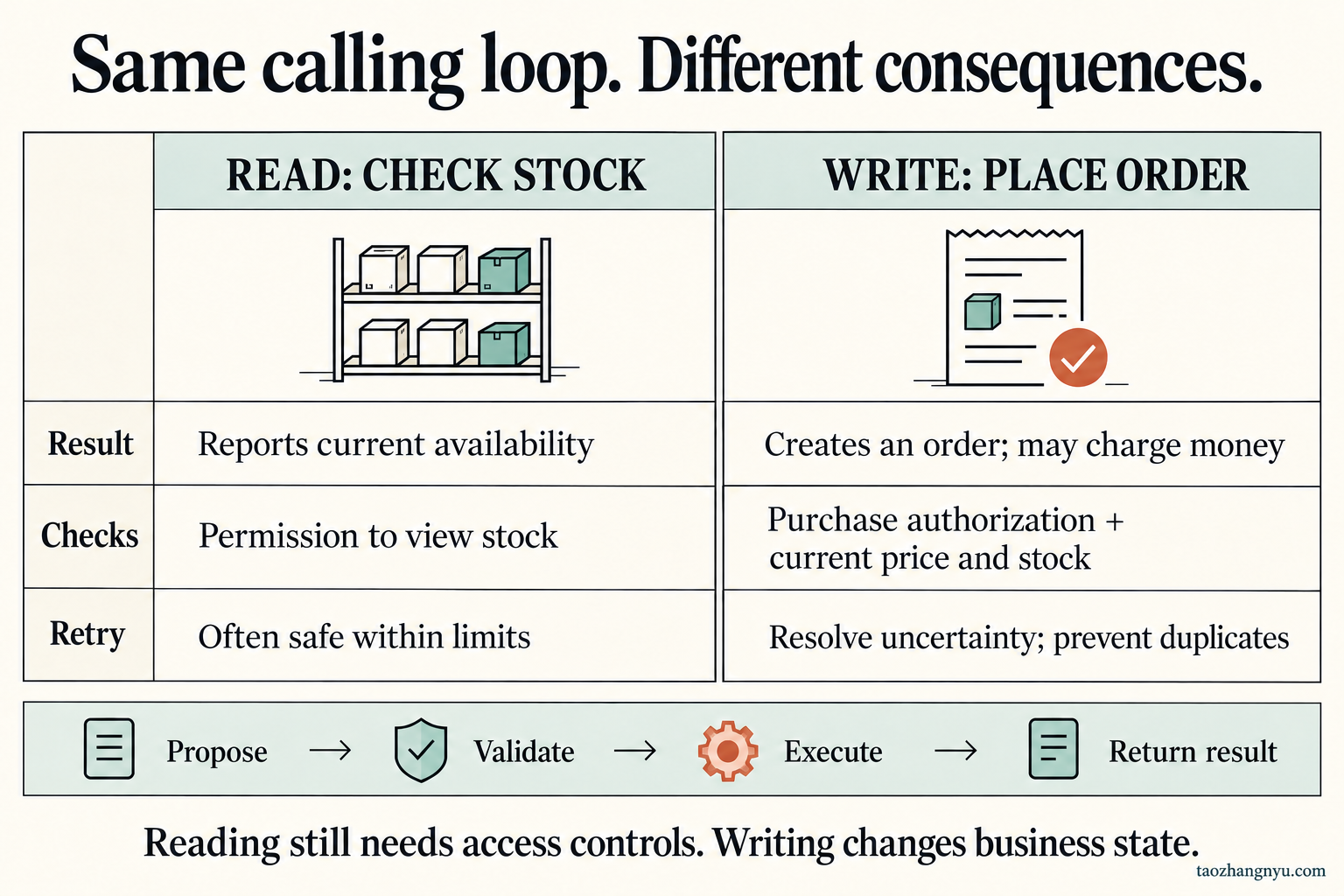 A side-by-side comparison shows that checking stock reads availability while placing an order changes business state; both use the same calling loop but require different controls.