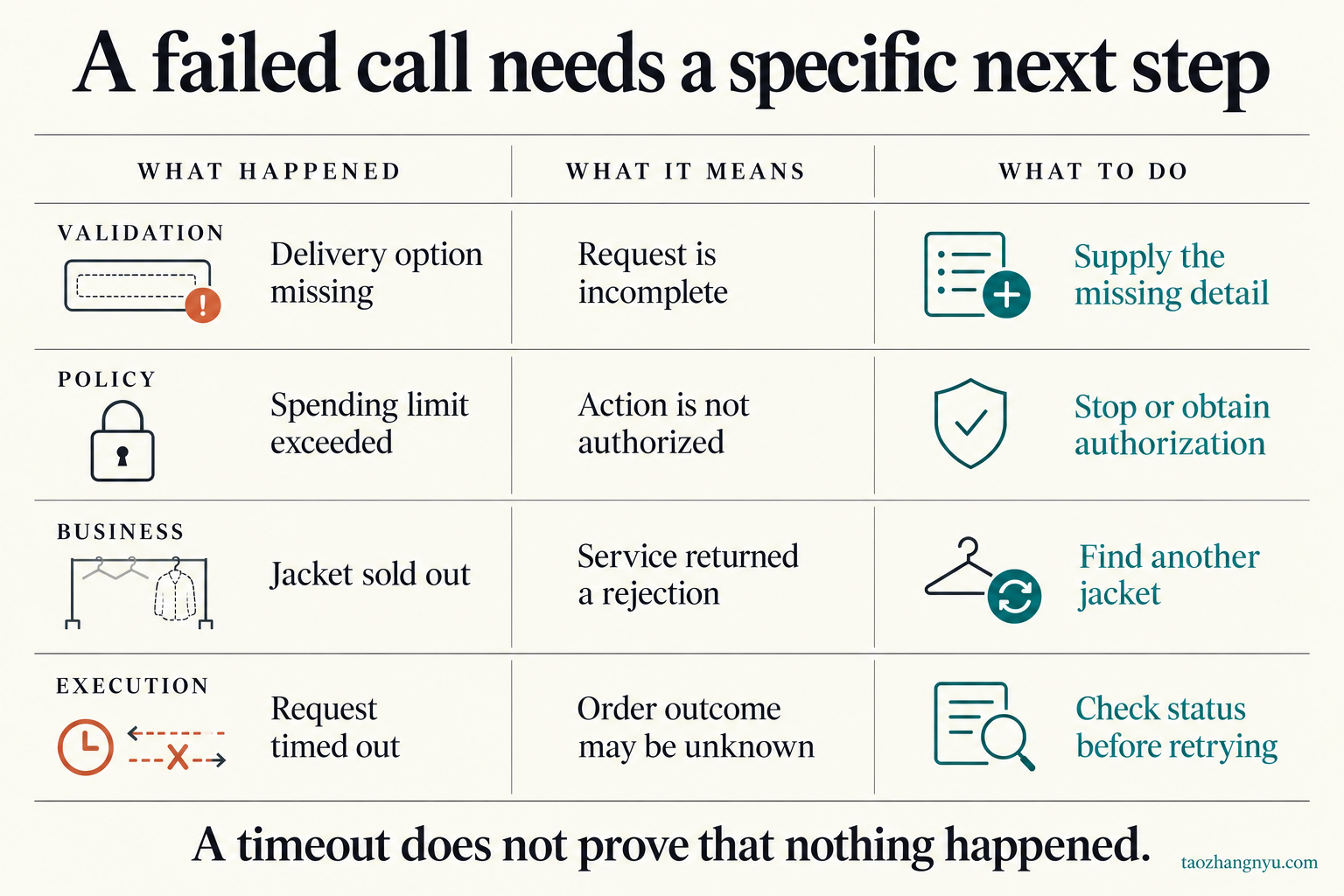 Four failure types map to different next steps: repair missing input, resolve authorization, choose another product, or investigate an uncertain timeout.