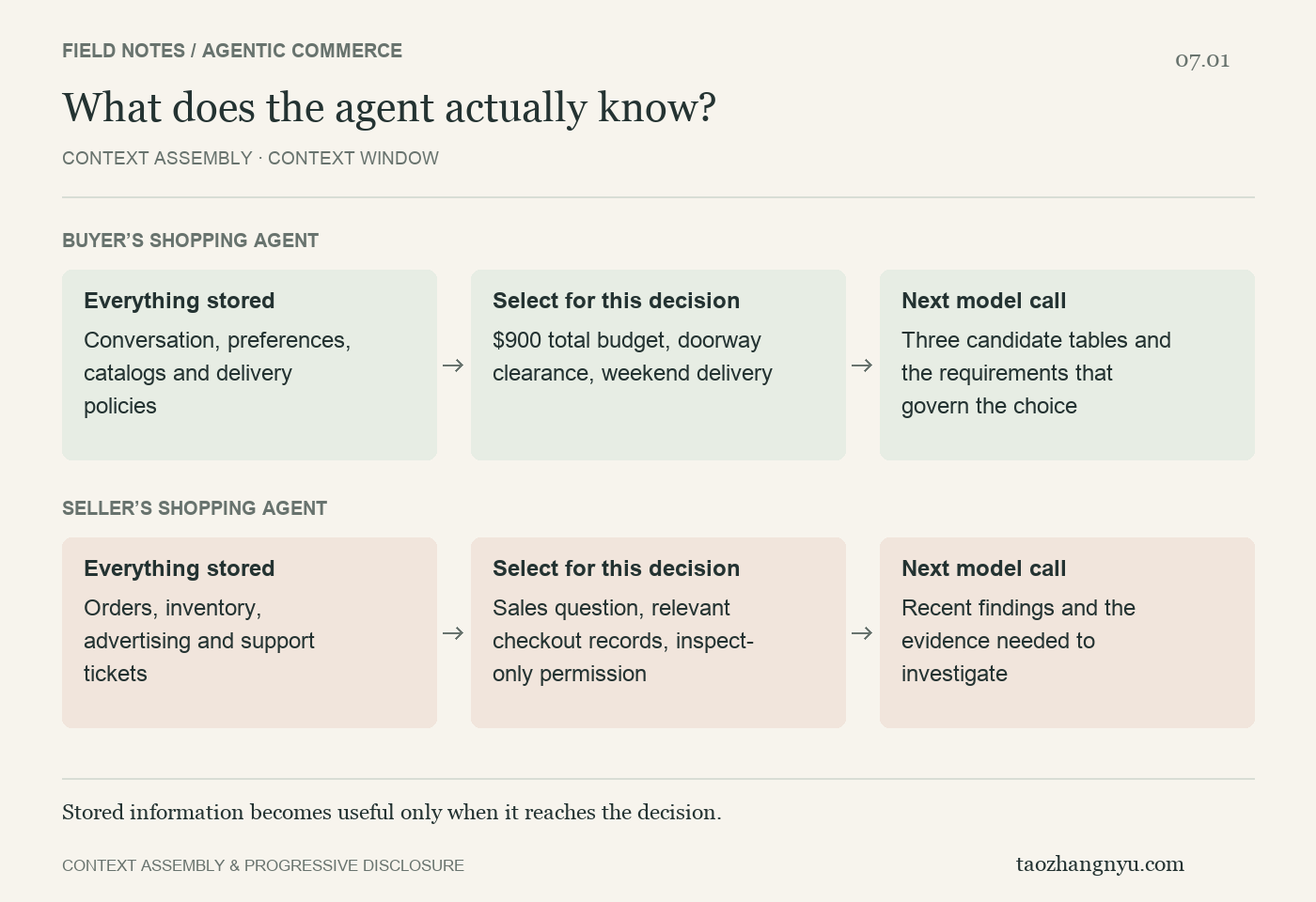 Context assembly: what buyer and seller shopping agents receive