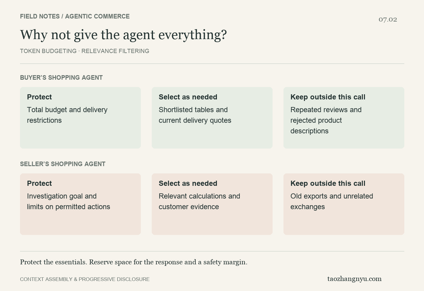 Token budgeting: protect, select, and keep outside the current call