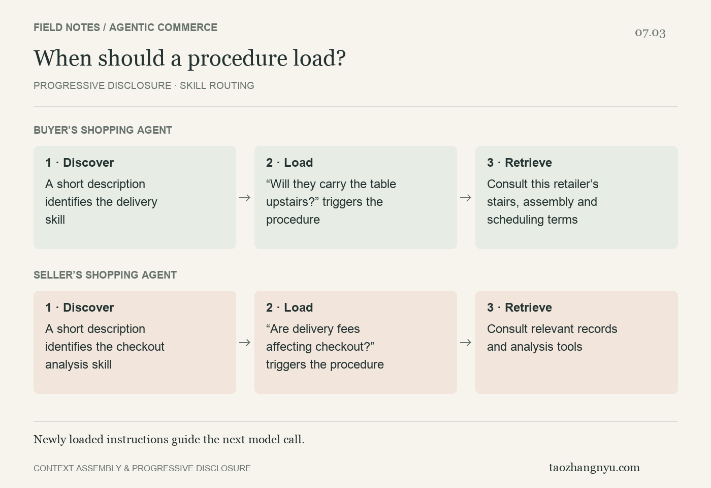 Progressive disclosure: discover, load, and retrieve