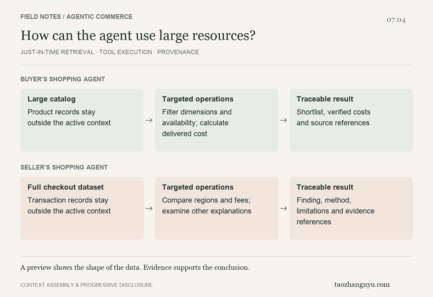 Targeted retrieval and traceable evidence for shopping agents