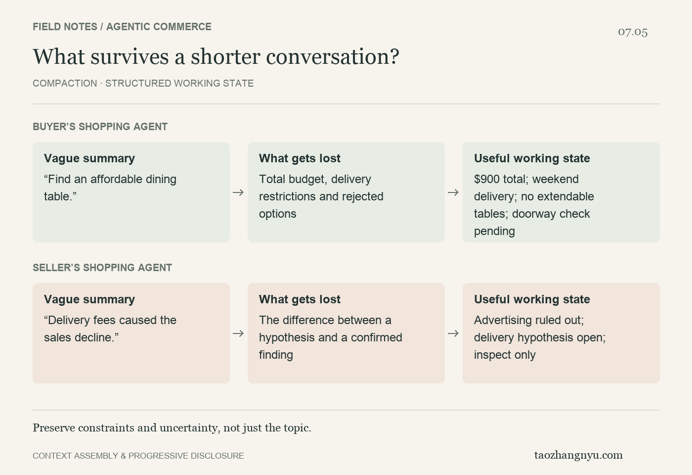 Compaction: preserve constraints and unresolved questions