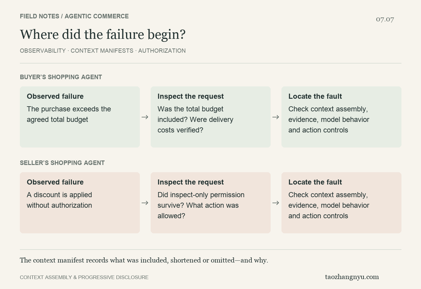 Observability: inspect requests and locate the source of failures